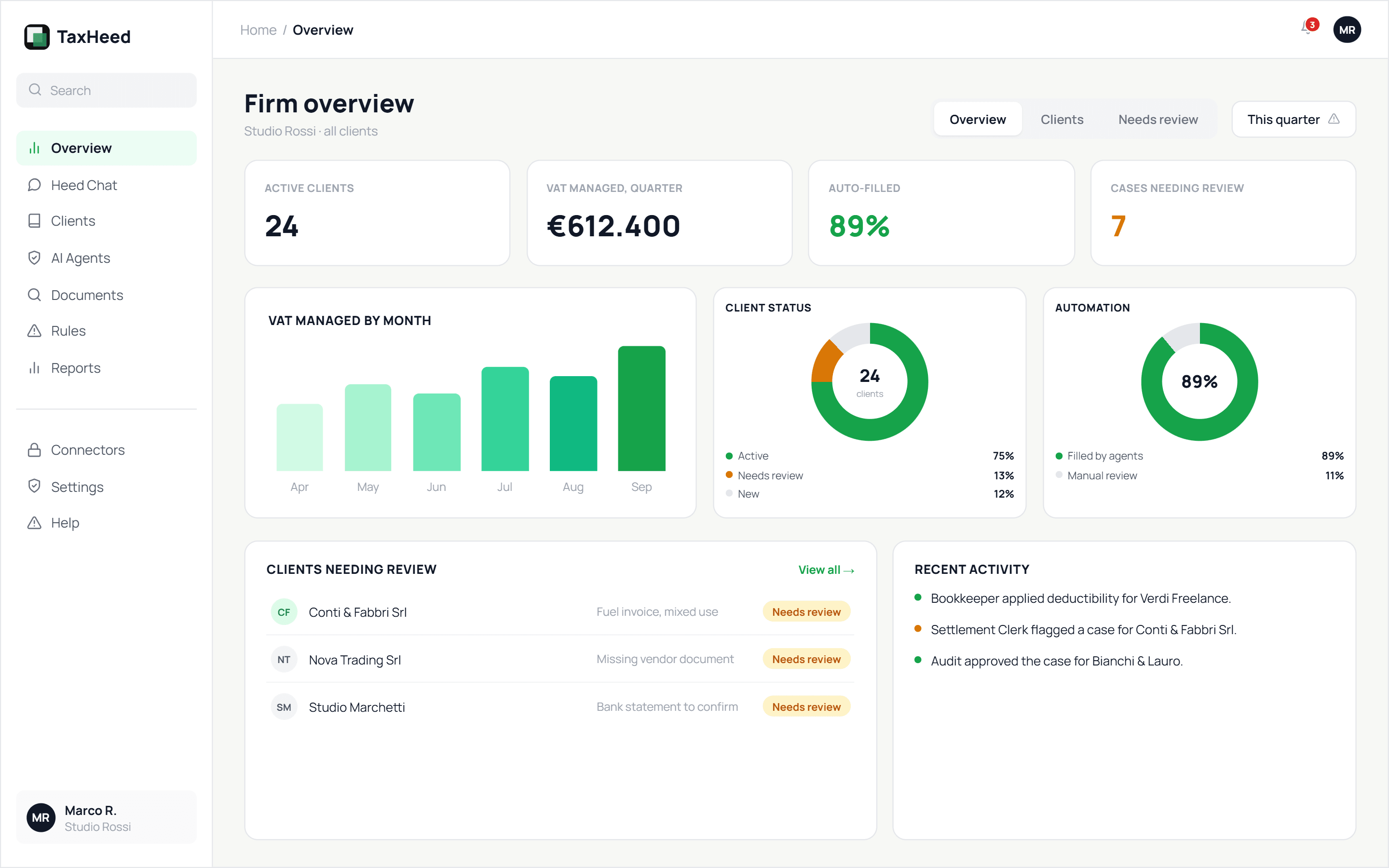 TaxHeed firm overview: active clients, VAT managed this quarter, cases needing review, and recent agent activity